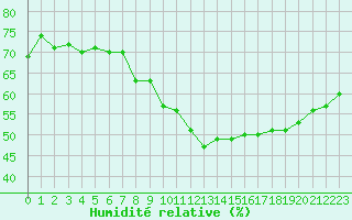 Courbe de l'humidit relative pour La Beaume (05)