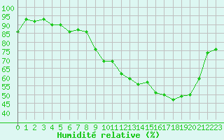 Courbe de l'humidit relative pour Saint-Girons (09)
