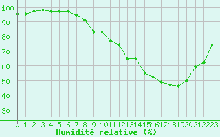 Courbe de l'humidit relative pour Belfort-Dorans (90)