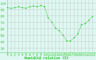 Courbe de l'humidit relative pour Saint-Martial-de-Vitaterne (17)