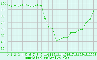 Courbe de l'humidit relative pour Boulc (26)