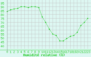 Courbe de l'humidit relative pour Thnes (74)
