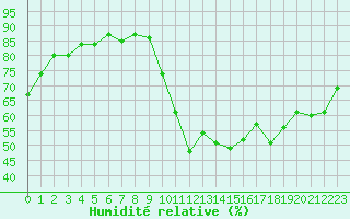 Courbe de l'humidit relative pour Saint-Paul-lez-Durance (13)