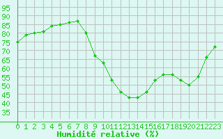 Courbe de l'humidit relative pour Bordeaux (33)