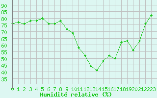 Courbe de l'humidit relative pour Sallanches (74)