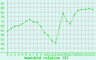 Courbe de l'humidit relative pour Orly (91)