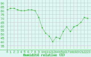 Courbe de l'humidit relative pour Saint-Vran (05)
