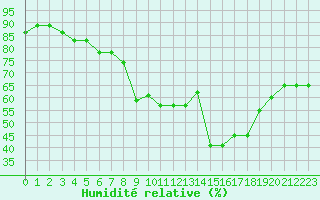 Courbe de l'humidit relative pour Xert / Chert (Esp)