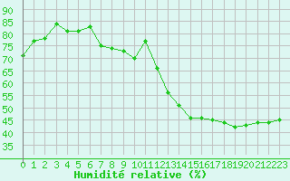 Courbe de l'humidit relative pour Figari (2A)