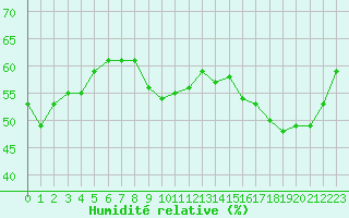 Courbe de l'humidit relative pour Solenzara - Base arienne (2B)