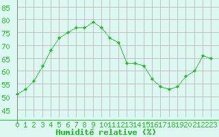 Courbe de l'humidit relative pour Jan (Esp)