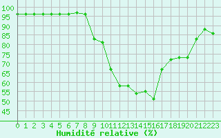 Courbe de l'humidit relative pour Avignon (84)