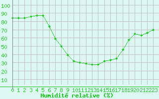 Courbe de l'humidit relative pour Verngues - Hameau de Cazan (13)