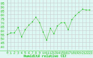 Courbe de l'humidit relative pour Six-Fours (83)