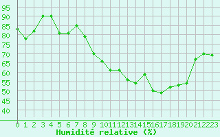 Courbe de l'humidit relative pour Bulson (08)