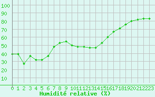 Courbe de l'humidit relative pour Saint-Yrieix-le-Djalat (19)