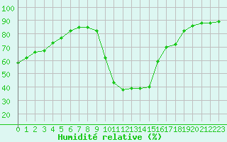 Courbe de l'humidit relative pour Saint-Maximin-la-Sainte-Baume (83)
