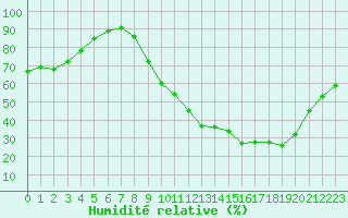 Courbe de l'humidit relative pour Blois-l'Arrou (41)