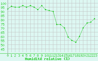 Courbe de l'humidit relative pour Hestrud (59)