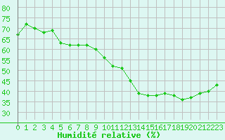 Courbe de l'humidit relative pour Avignon (84)