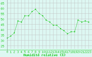 Courbe de l'humidit relative pour Bourg-Saint-Andol (07)