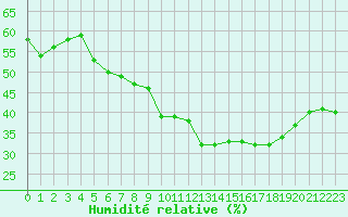 Courbe de l'humidit relative pour Toulon (83)