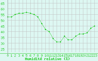 Courbe de l'humidit relative pour Millau (12)