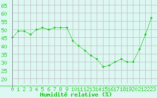 Courbe de l'humidit relative pour Orly (91)