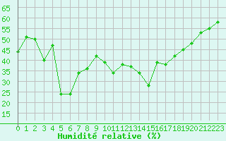 Courbe de l'humidit relative pour Cannes (06)