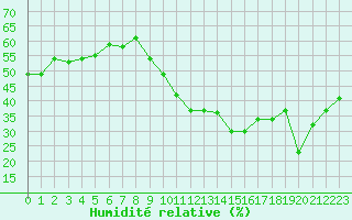 Courbe de l'humidit relative pour Saint-Jean-de-Vedas (34)