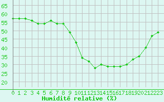 Courbe de l'humidit relative pour Saint-Vran (05)