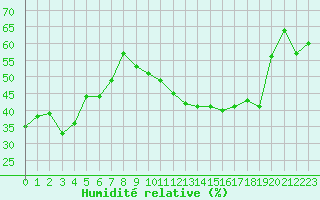 Courbe de l'humidit relative pour Pinsot (38)
