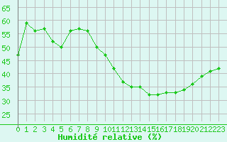 Courbe de l'humidit relative pour Carpentras (84)