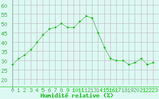 Courbe de l'humidit relative pour Ciudad Real (Esp)