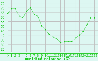 Courbe de l'humidit relative pour Als (30)