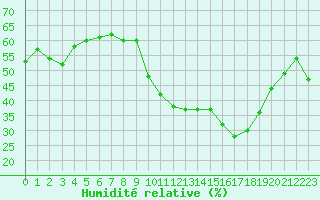 Courbe de l'humidit relative pour Cabestany (66)