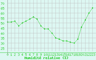 Courbe de l'humidit relative pour Villefontaine (38)