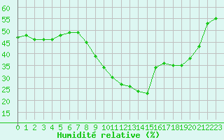 Courbe de l'humidit relative pour Le Luc (83)