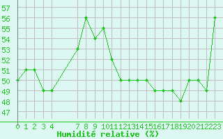 Courbe de l'humidit relative pour Als (30)