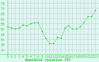 Courbe de l'humidit relative pour Marseille - Saint-Loup (13)