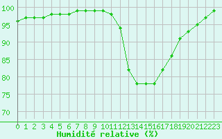 Courbe de l'humidit relative pour Brest (29)