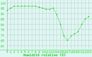 Courbe de l'humidit relative pour Nantes (44)