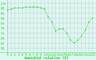 Courbe de l'humidit relative pour Cap Ferret (33)