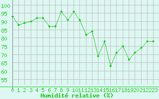 Courbe de l'humidit relative pour Landivisiau (29)