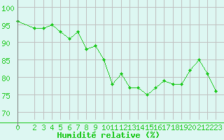 Courbe de l'humidit relative pour Saint-Mdard-d'Aunis (17)