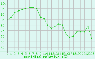 Courbe de l'humidit relative pour Port-en-Bessin (14)