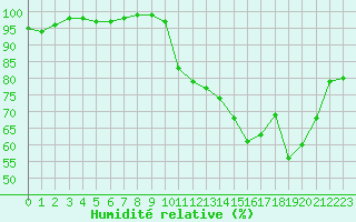 Courbe de l'humidit relative pour Chteaudun (28)