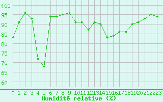 Courbe de l'humidit relative pour Lons-le-Saunier (39)