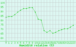 Courbe de l'humidit relative pour Montauban (82)