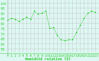 Courbe de l'humidit relative pour Cherbourg (50)